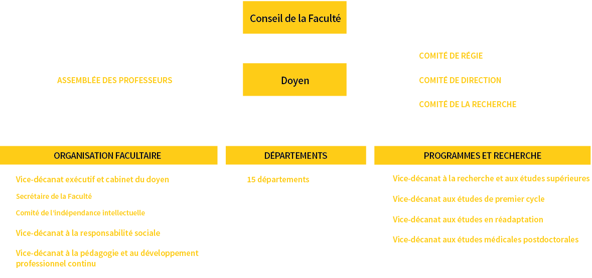 Direction Et Gouvernance à Propos De La Faculté Faculté